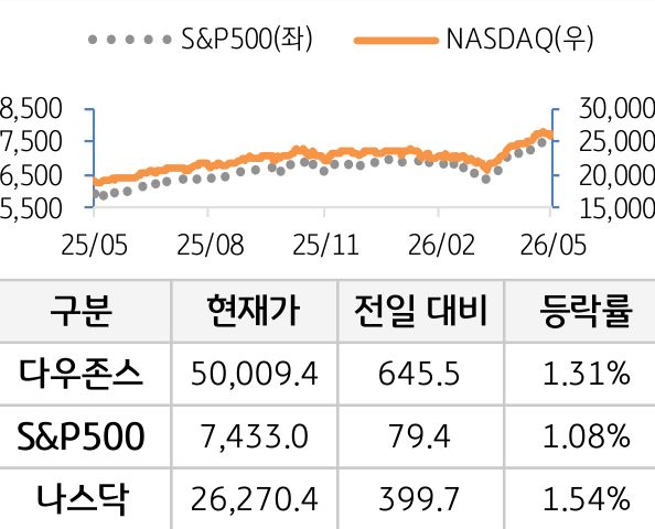 미국 증시