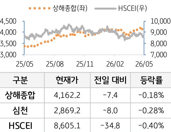 중국 증시(본토/홍콩)