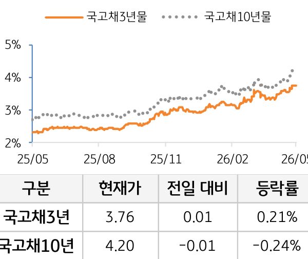 국고채 금리