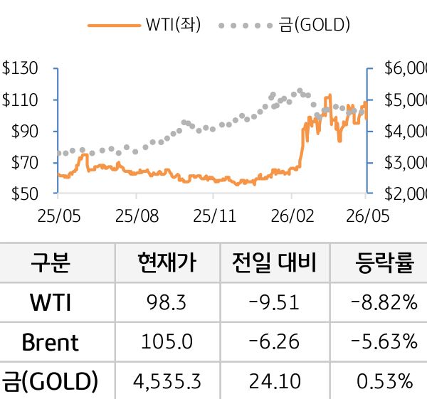 원자재(국제유가/금)