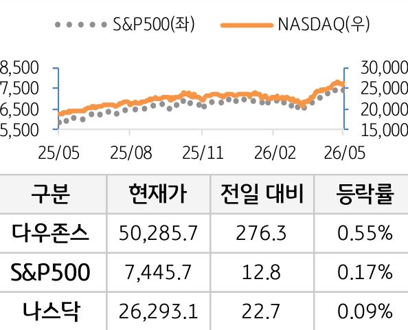 미국 증시
