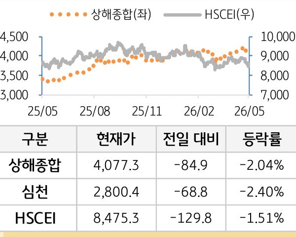 중국 증시(본토/홍콩)