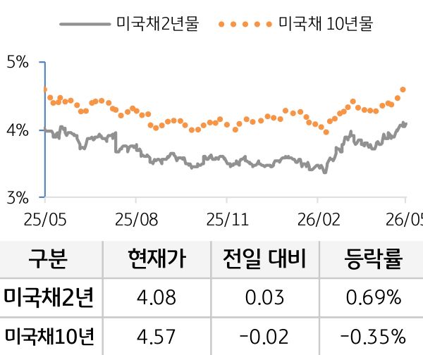 미 국채 금리