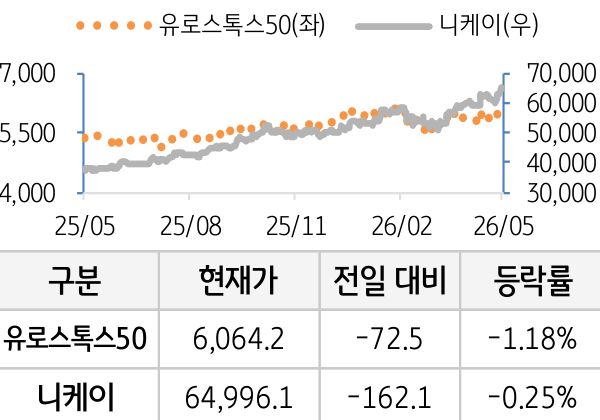 선진 증시(유럽/일본)