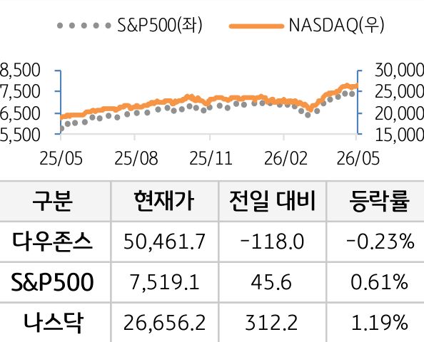 미국 증시