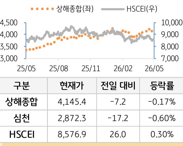 중국 증시(본토/홍콩)