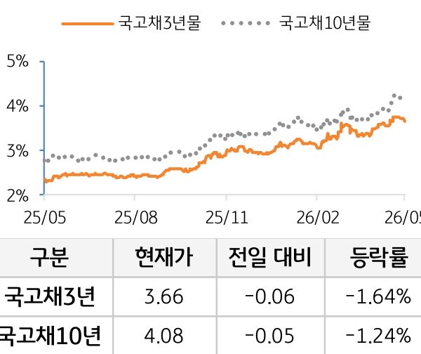 국고채 금리