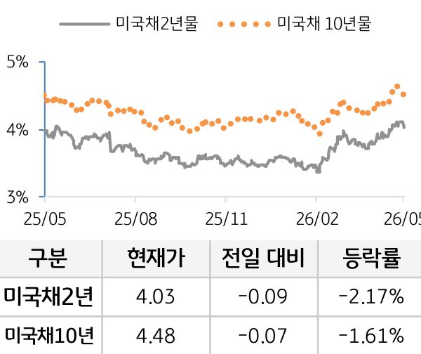 미 국채 금리