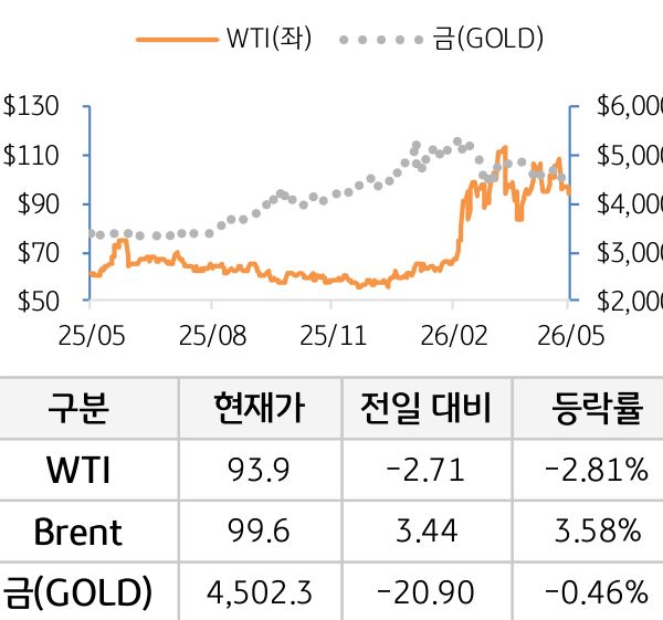 원자재(국제유가/금)