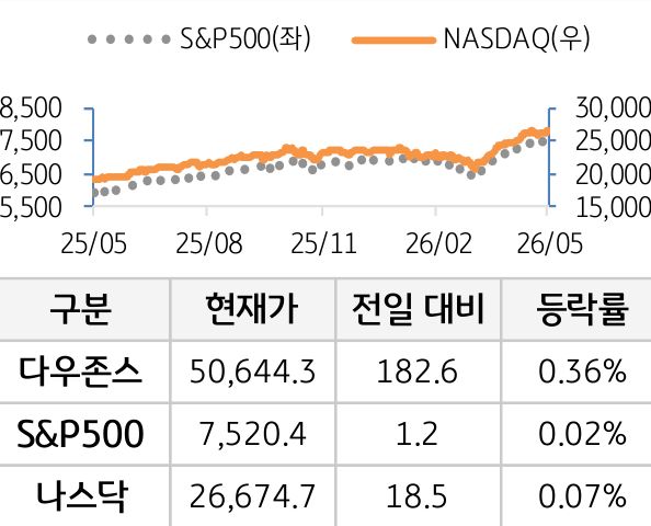 미국 증시