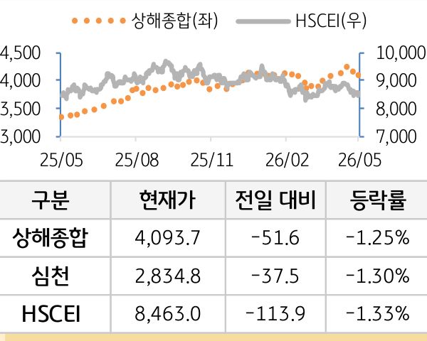 중국 증시(본토/홍콩)