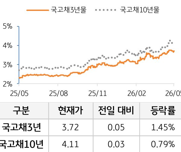 국고채 금리