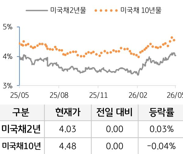 미 국채 금리