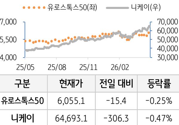 선진 증시(유럽/일본)