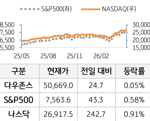 미국 증시