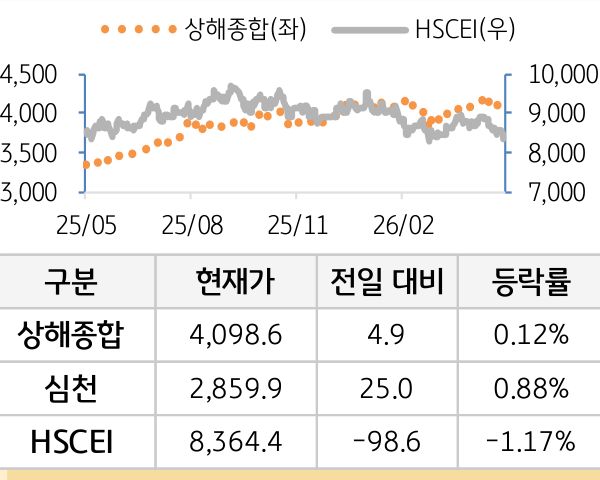 중국 증시(본토/홍콩)