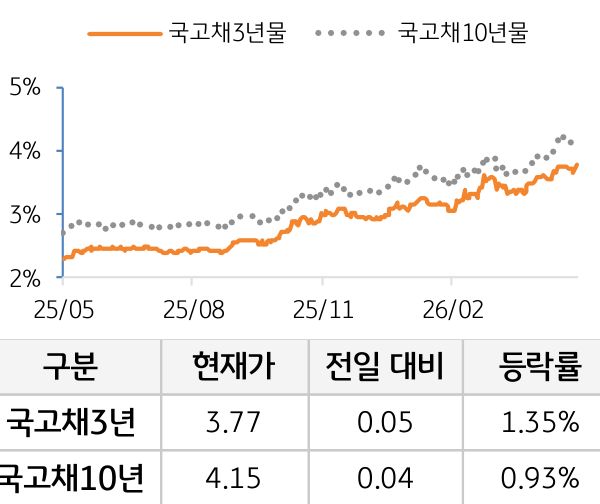 국고채 금리