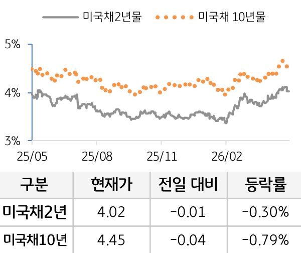 미 국채 금리