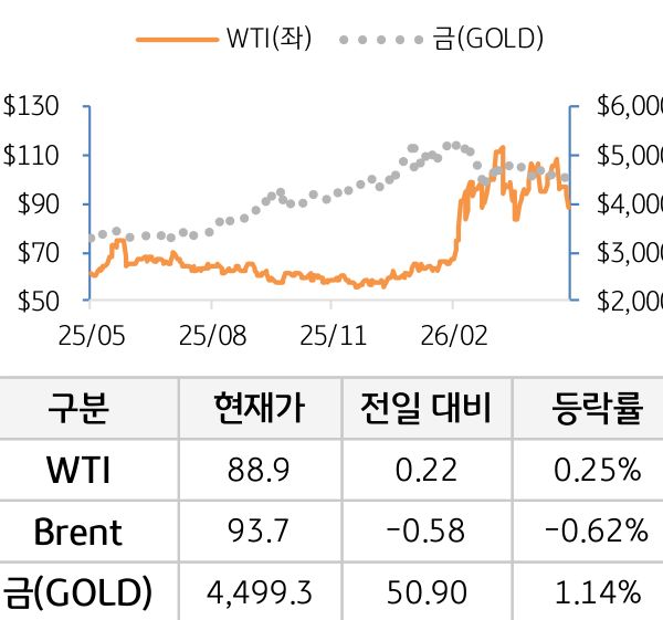 원자재(국제유가/금)