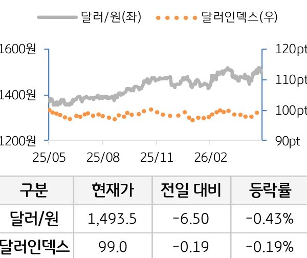 외환(달러원/달러인덱스)