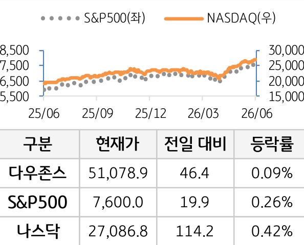 미국 증시