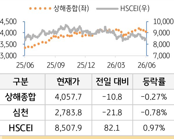 중국 증시(본토/홍콩)