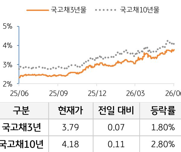 국고채 금리