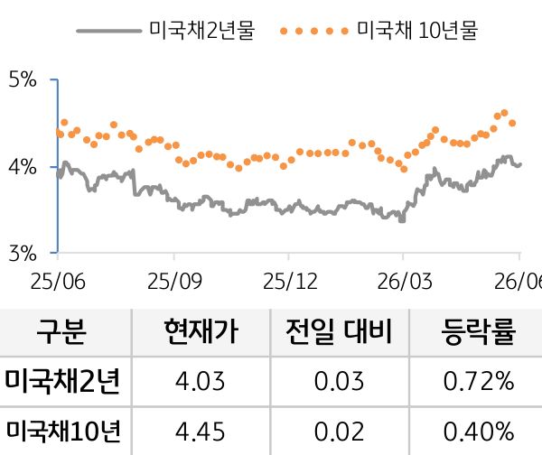 미 국채 금리