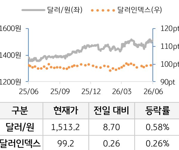 외환(달러원/달러인덱스)