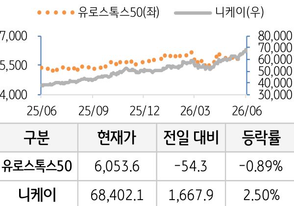 선진 증시(유럽/일본)