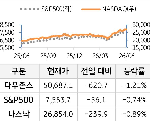 미국 증시