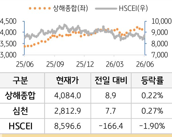 중국 증시(본토/홍콩)