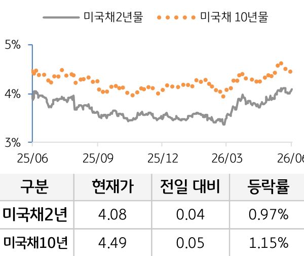 미 국채 금리