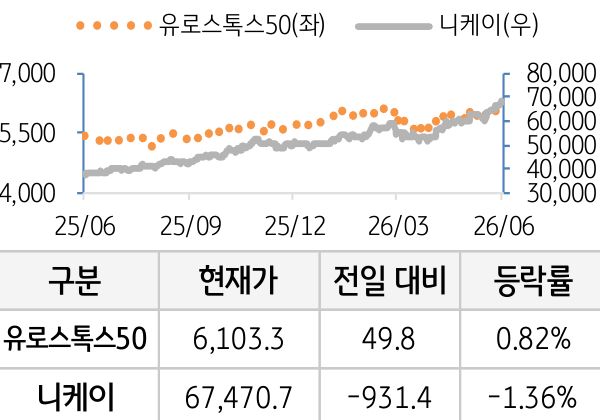 선진 증시(유럽/일본)