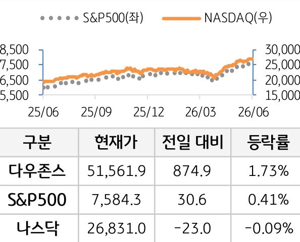 미국 증시