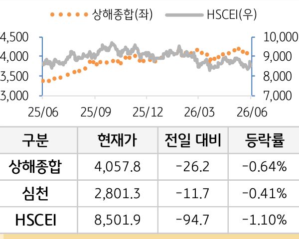 중국 증시(본토/홍콩)