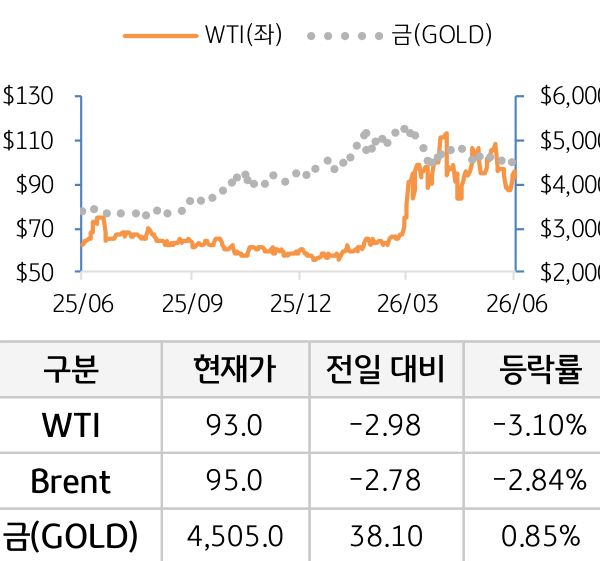 원자재(국제유가/금)