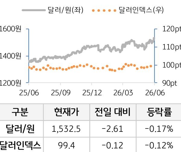 외환(달러원/달러인덱스)