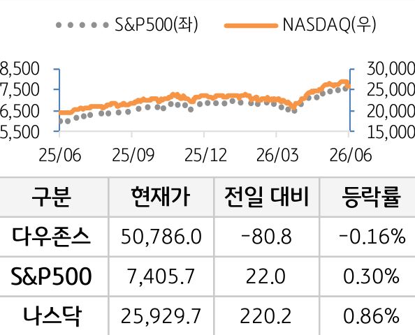 미국 증시