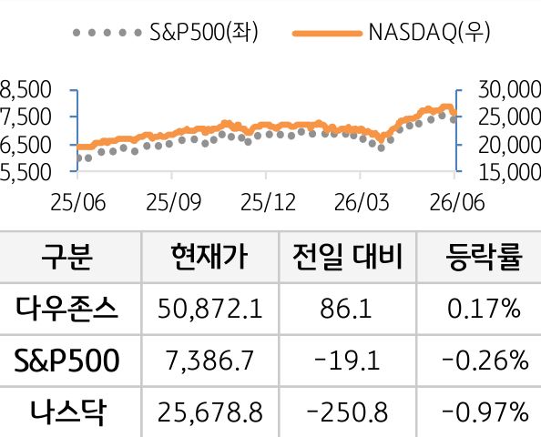 미국 증시