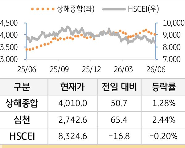 중국 증시(본토/홍콩)