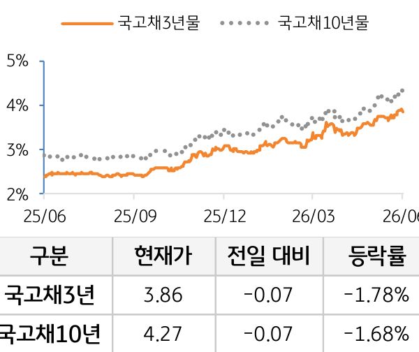 국고채 금리