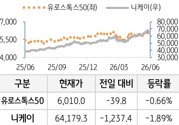 선진 증시(유럽/일본)