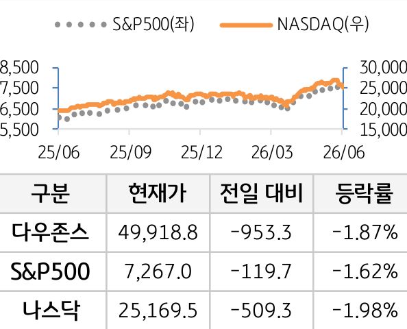 미국 증시