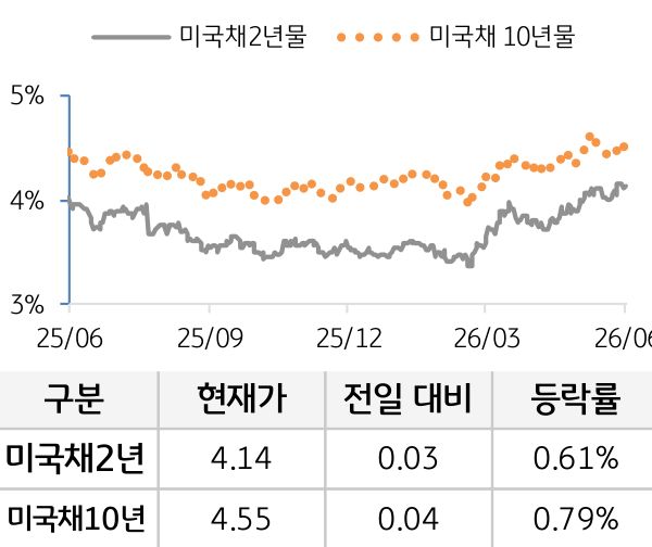 미 국채 금리
