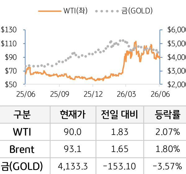 원자재(국제유가/금)