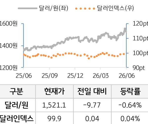 외환(달러원/달러인덱스)