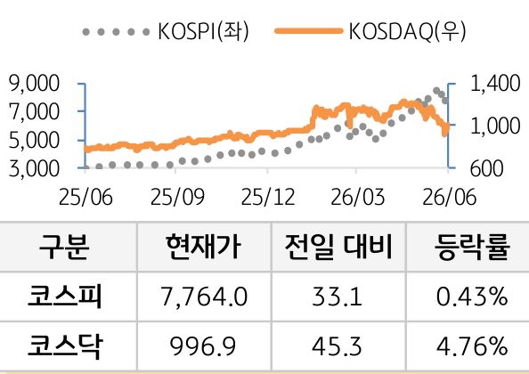 국내증시