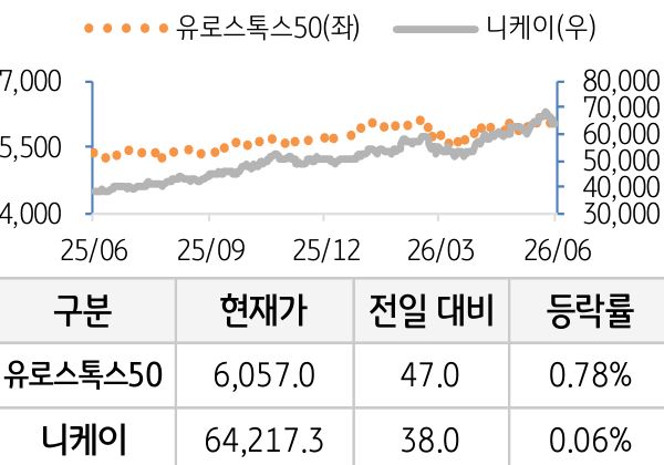 선진 증시(유럽/일본)