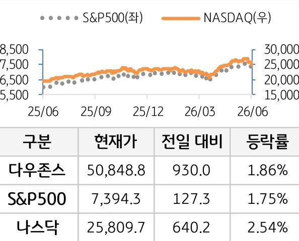 미국 증시